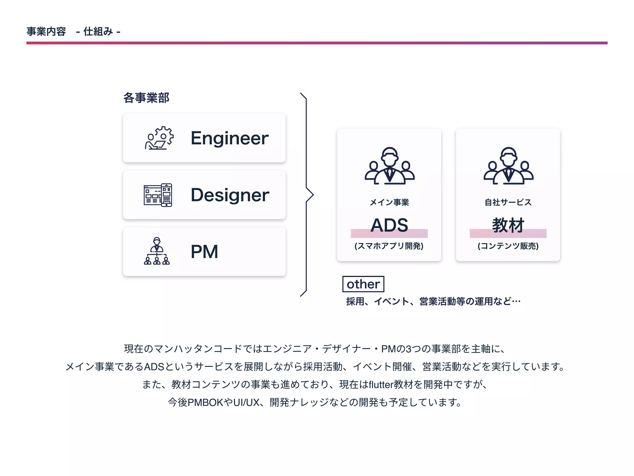 事業内容　- 仕組み -
各事業部
現在のマンハッタンコードではエンジニア・デザイナー・PMの3つの事業部を主軸に、

メイン事業であるADSというサービスを展開しながら採用活動、イベント開催、営業活動などを実行しています。

また、教材コンテンツの事業も進めており、現在はflutter教材を開発中ですが、

今後PMBOKやUI/UX、開発ナレッジなどの開発も予定しています。
PM
Engineer
Designer
(スマホアプリ開発)
ADS
メイン事業
教材
自社サービス
(コンテンツ販売)
採用、イベント、営業活動等の運用など…
other
 