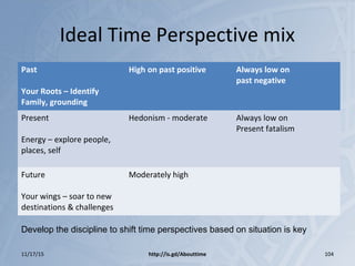 Ideal Time Perspective mix
Past
Your Roots – Identify
Family, grounding
High on past positive Always low on
past negative
Present
Energy – explore people,
places, self
Hedonism - moderate Always low on
Present fatalism
Future
Your wings – soar to new
destinations & challenges
Moderately high
11/17/15 http://is.gd/Abouttime 104
Develop the discipline to shift time perspectives based on situation is key
 
