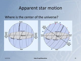 Apparent star motion
Where is the center of the universe?
11/17/15 http://is.gd/Abouttime 35
 