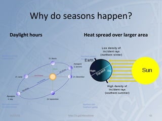 Why do seasons happen?
Daylight hours Heat spread over larger area
11/17/15 http://is.gd/Abouttime 61
 