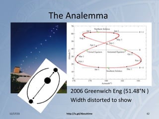 The Analemma
2006 Greenwich Eng (51.48°N )
Width distorted to show
11/17/15 http://is.gd/Abouttime 62
 