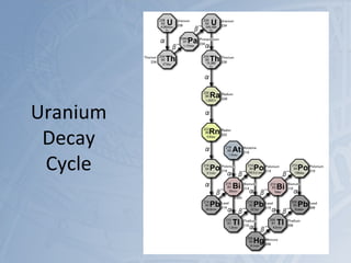 Uranium
Decay
Cycle
 