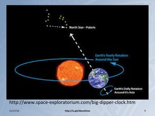 http://www.space-exploratorium.com/big-dipper-clock.htm
11/17/15 http://is.gd/Abouttime 9
 