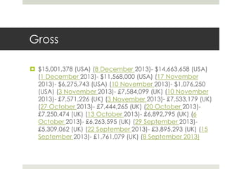 Gross
 $15,001,378 (USA) (8 December 2013)- $14,663,658 (USA)
(1 December 2013)- $11,568,000 (USA) (17 November
2013)- $6,275,743 (USA) (10 November 2013)- $1,076,250
(USA) (3 November 2013)- £7,584,099 (UK) (10 November
2013)- £7,571,226 (UK) (3 November 2013)- £7,533,179 (UK)
(27 October 2013)- £7,444,265 (UK) (20 October 2013)-
£7,250,474 (UK) (13 October 2013)- £6,892,795 (UK) (6
October 2013)- £6,263,595 (UK) (29 September 2013)-
£5,309,062 (UK) (22 September 2013)- £3,895,293 (UK) (15
September 2013)- £1,761,079 (UK) (8 September 2013)
 