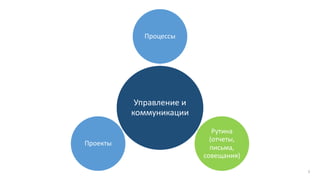 3
Управление и
коммуникации
Процессы
Рутина
(отчеты,
письма,
совещания)
Проекты
 