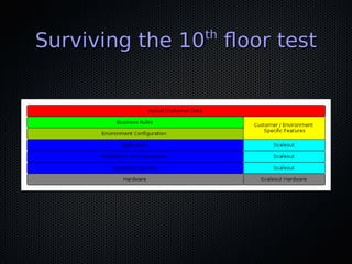Surviving the 10Surviving the 10thth
foor testfoor test
 