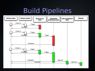 Build PipelinesBuild Pipelines
 