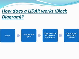 How does a LiDAR works (Block
Diagram)?
Laser.
Scanner and
optics.
Photodetector
and receiver
electronics.
Position and
navigation
systems.
 