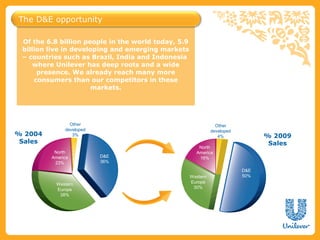 The D&E opportunity

 Of the 6.8 billion people in the world today, 5.9
 billion live in developing and emerging markets
 – countries such as Brazil, India and Indonesia
    where Unilever has deep roots and a wide
      presence. We already reach many more
     consumers than our competitors in these
                       markets.




                Other                                            Other
              developed                                        developed
% 2004           3%                                               4%             % 2009
 Sales                                                                            Sales
                                                        North
          North                                        America
         America          D&E                           16%
          23%             36%

                                                                           D&E
                                                     Western               50%
           Western                                   Europe
           Europe                                     30%
            38%
 