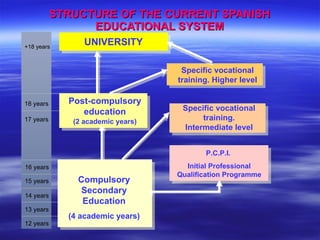 STRUCTURE OF THE CURRENT SPANISH EDUCATIONAL SYSTEM Compulsory Secondary Education (4 academic years) Post-compulsory education (2 academic years) UNIVERSITY 12 years 13 years 14 years 15 years 16 years 17 years 18 years +18 years Specific vocational training. Intermediate level Specific vocational training. Higher level P.C.P.I.  Initial Professional Qualification Programme 