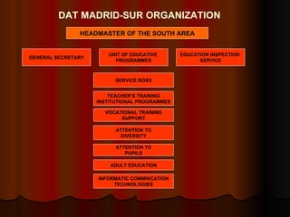 DAT MADRID-SUR ORGANIZATION HEADMASTER OF THE SOUTH AREA GENERAL SECRETARY UNIT OF EDUCATIVE  PROGRAMMES EDUCATION INSPECTION  SERVICE FEMALE SERVICE BOSS VOCATIONAL TRAINING SUPPORT ATTENTION TO DIVERSITY ATTENTION TO PUPILS ADULT EDUCATION INFORMATIC COMMNICATION TECHNOLOGIES TEACHER’S TRAINING INSTITUTIONAL PROGRAMMES GENERAL SECRETARY UNIT OF EDUCATIVE  PROGRAMMES EDUCATION INSPECTION  SERVICE SERVICE BOSS 
