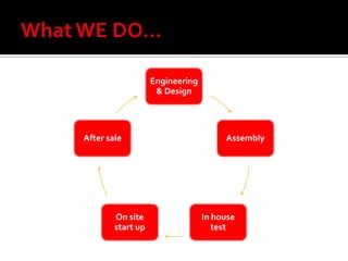 Engineering
                    & Design




After sale                            Assembly




        On site                  In house
        start up                    test
 