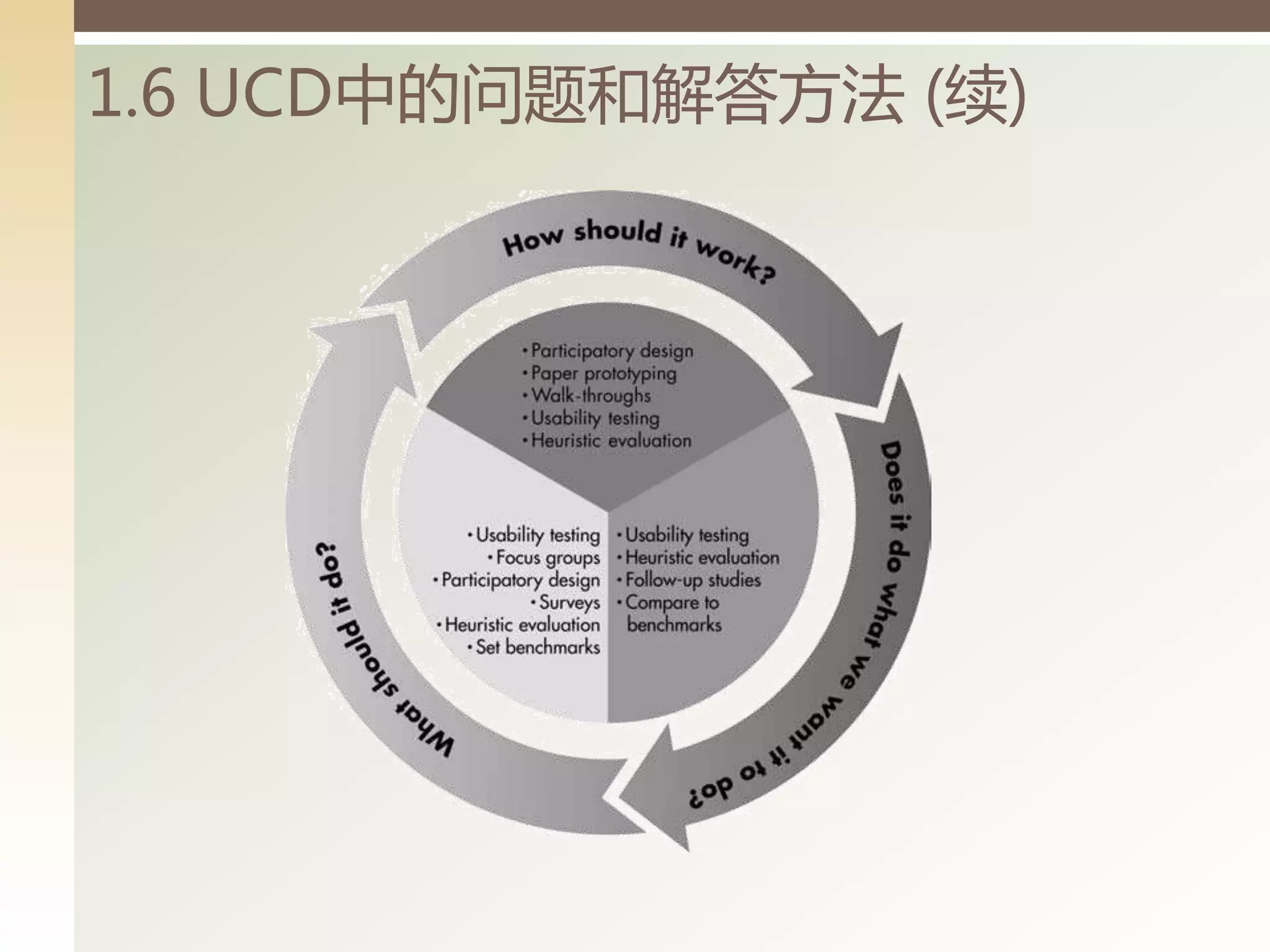 1.6 UCD丨的问题和解答方法 (续)
 