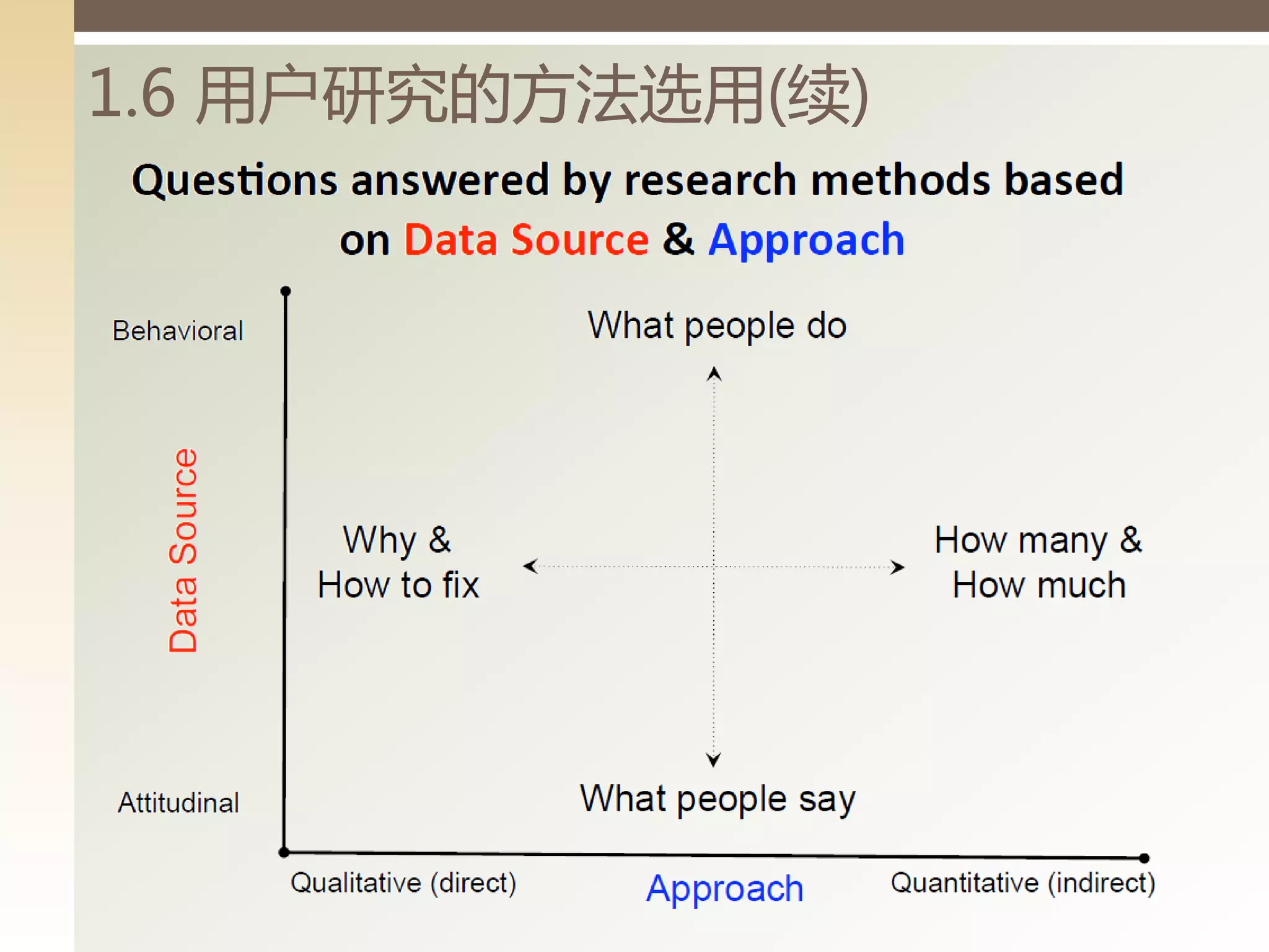 1.6 用户研究的方法选用(续)
 