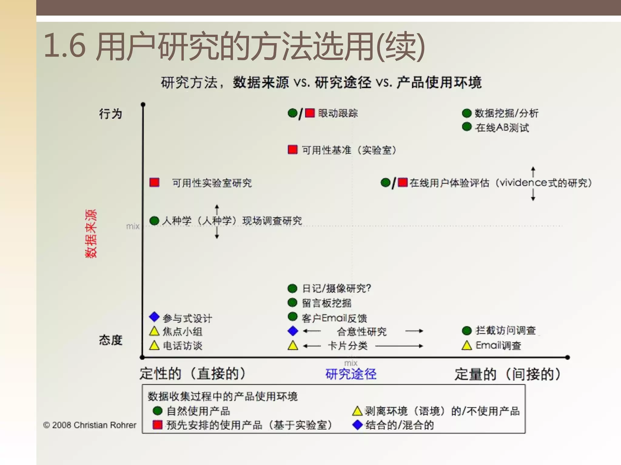 1.6 用户研究的方法选用(续)
 
