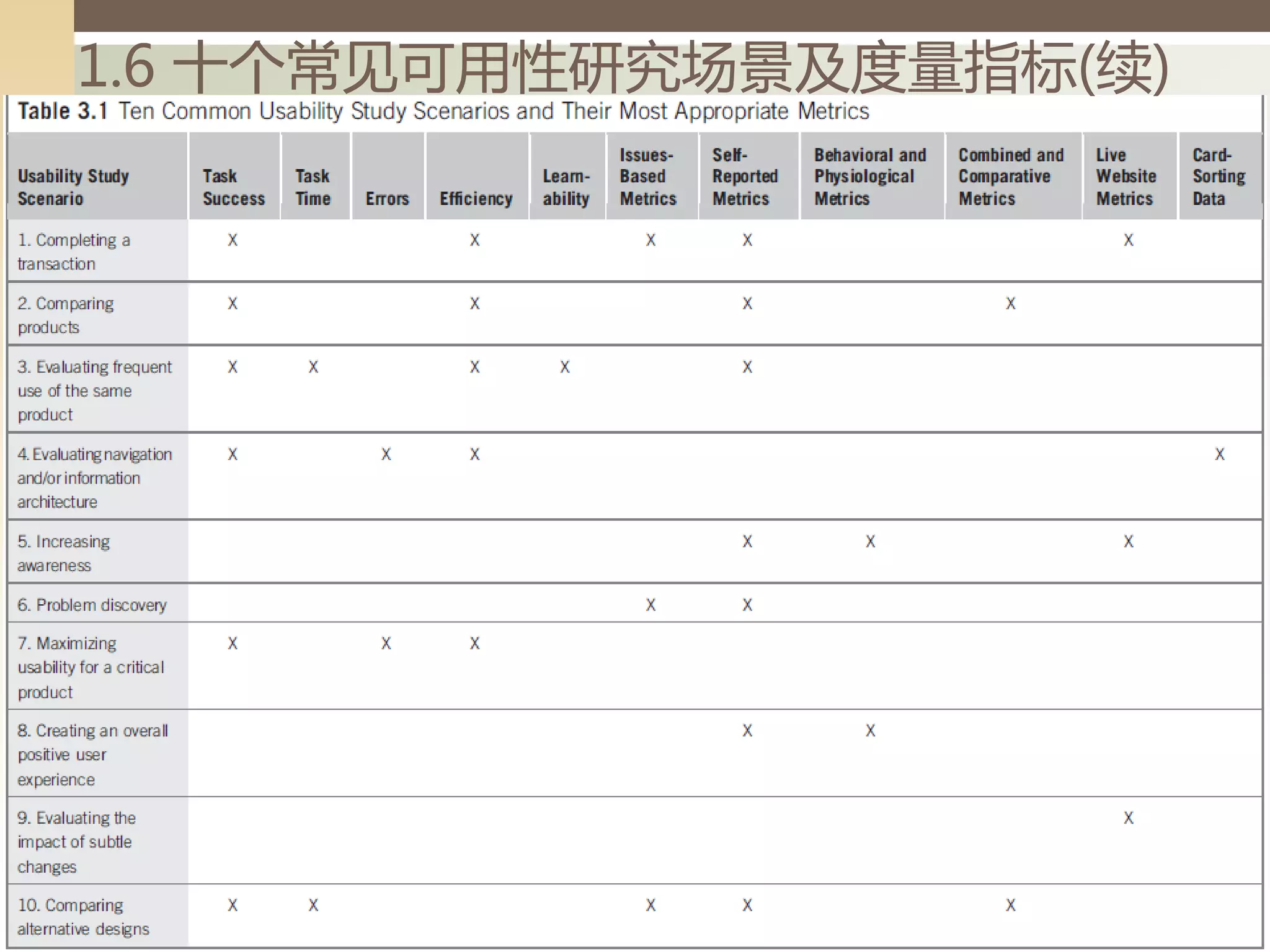 1.6 十丧常见可用性研究场景及度量指标(续)
 