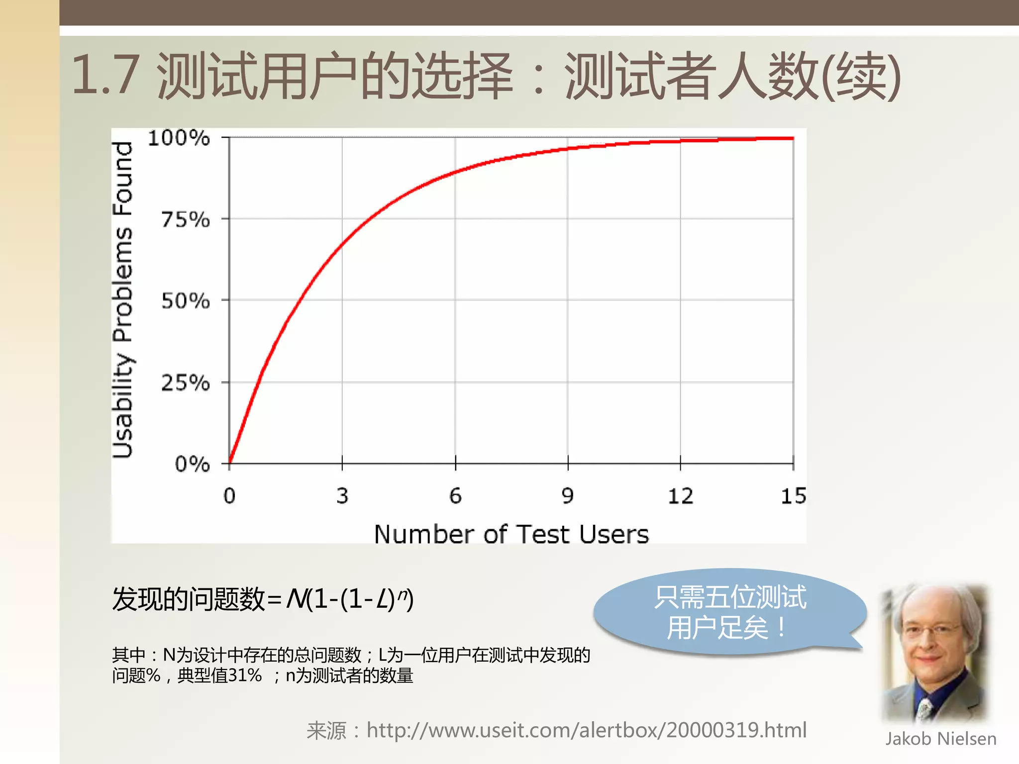 1.7 测试用户的选择：测试者人数(续)




 发现的问题数=N(1-(1-L)n)                        只需五位测试
                                            用户足矣！
 其丨：N为设计丨存在的总问题数；L为一位用户在测试丨发现的
 问题%，典型值31% ；n为测试者的数量


            来源：http://www.useit.com/alertbox/20000319.html   Jakob Nielsen
 