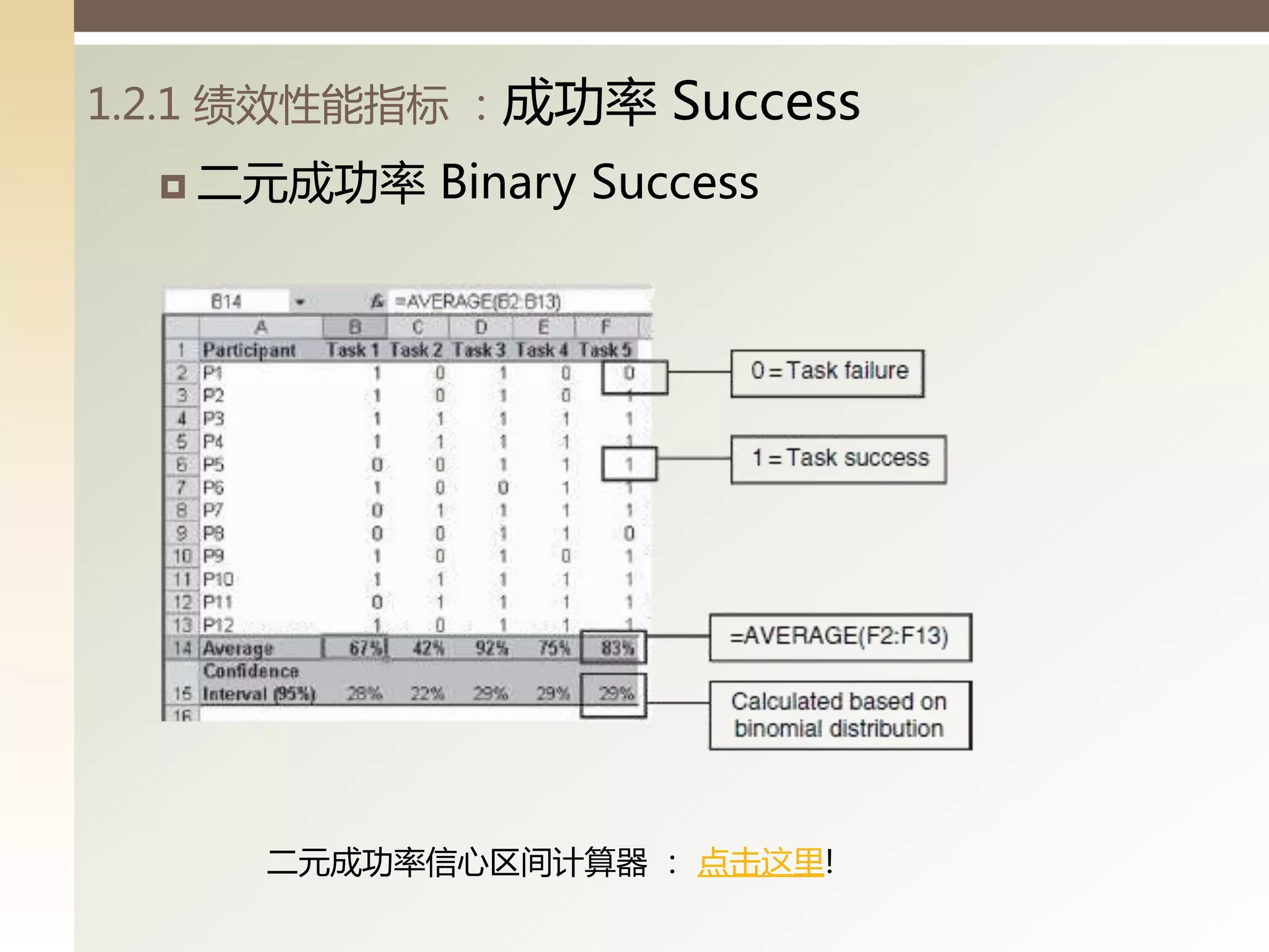 1.2.1 绩效性能指标 ：成功率     Success
   二元成功率   Binary Success




     二元成功率信心区间计算器 ： 点击这里!
 