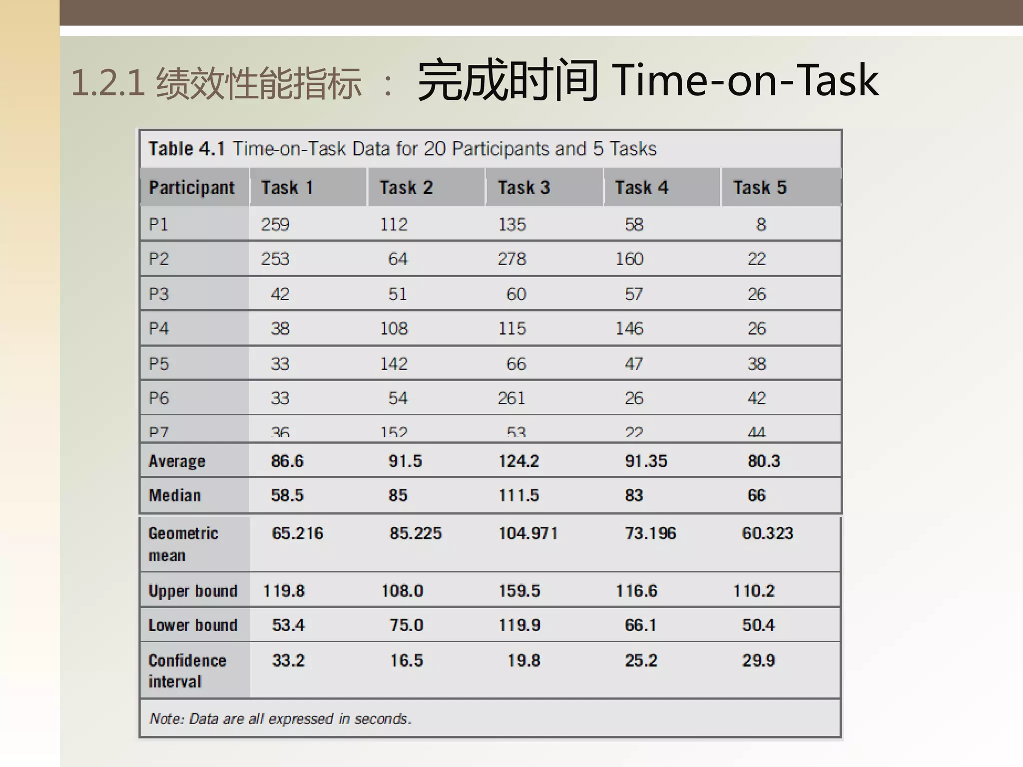 1.2.1 绩效性能指标 ：   完成时间 Time-on-Task
 