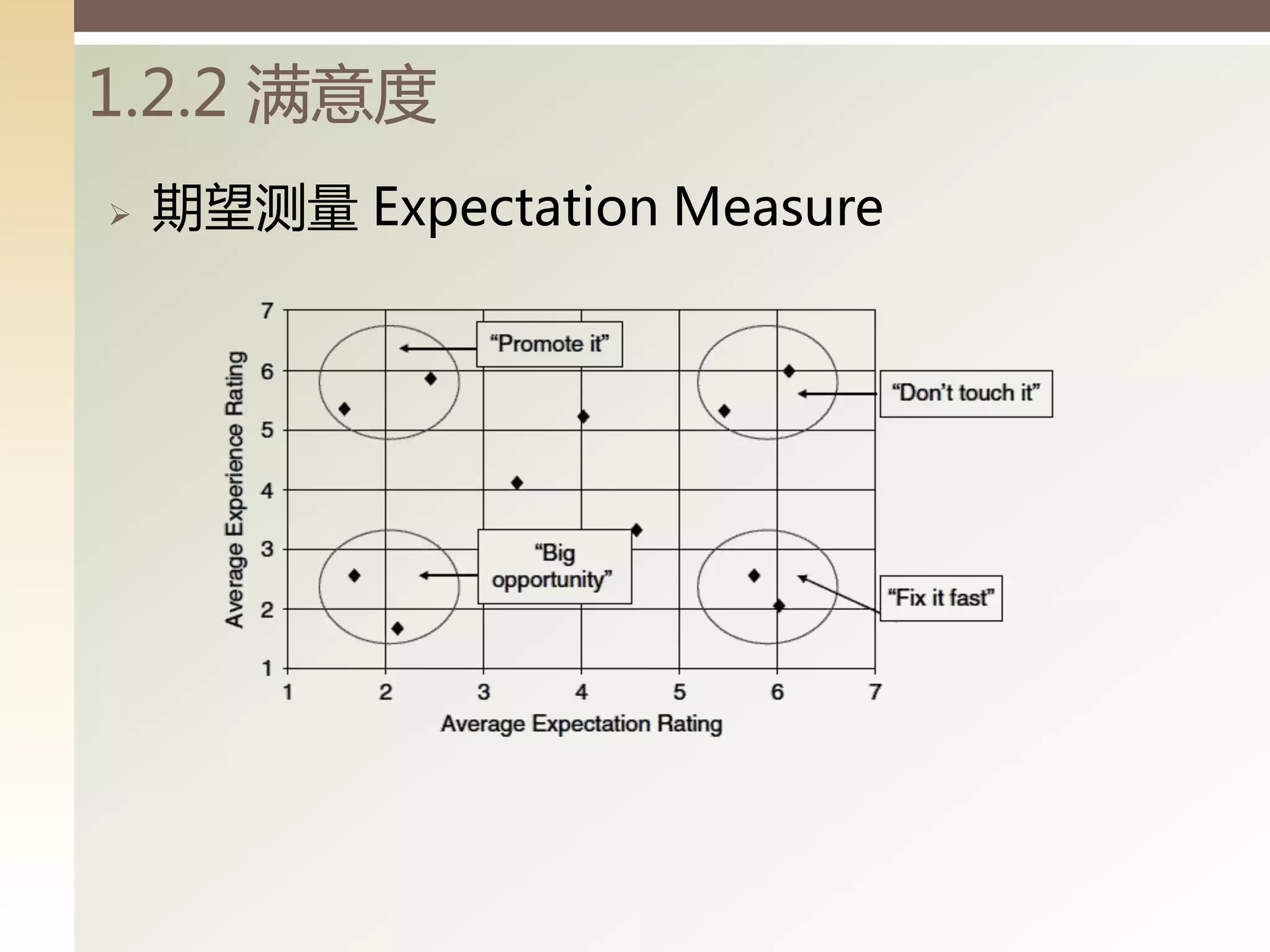 1.2.2 满意度
   期望测量 Expectation Measure
 