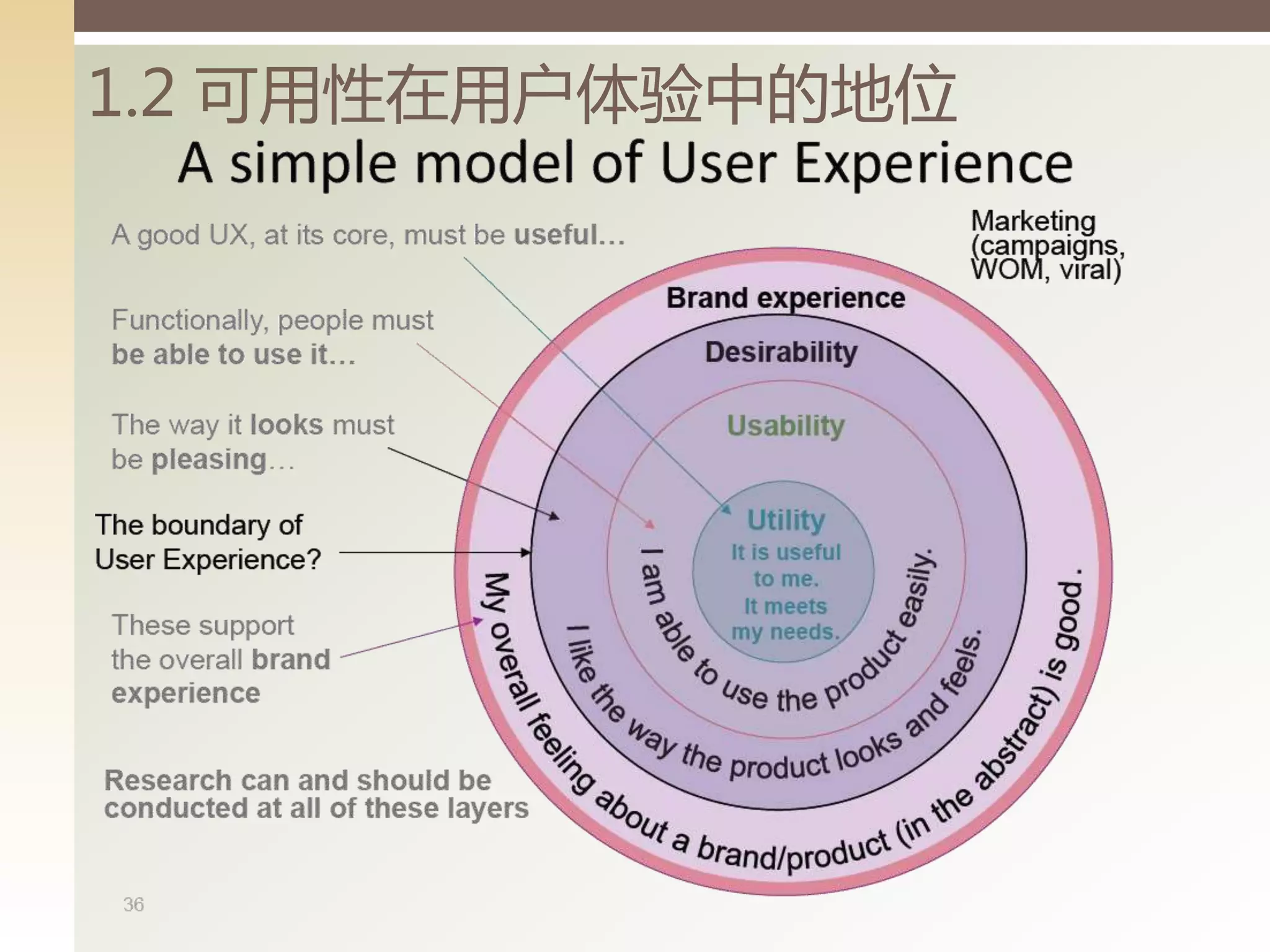 1.2 可用性在用户体验丨的地位
 