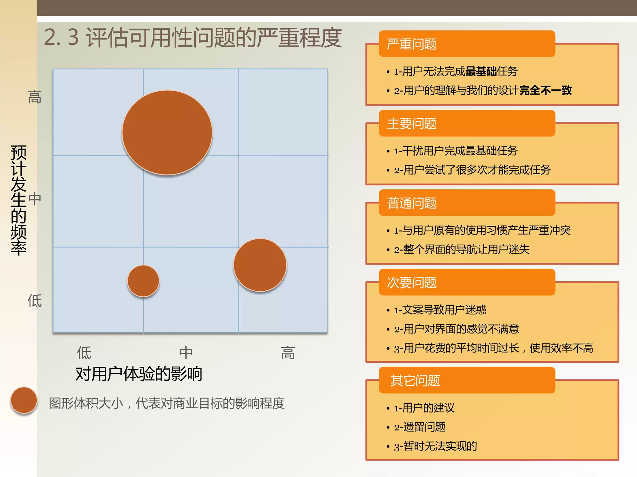 2. 3 评估可用性问题的严重程度     严重问题

                           • 1-用户无法完成最基础任务
                           • 2-用户的理解不我们的设计完全不一致
 高
                           主要问题

预                          • 1-干扰用户完成最基础任务
计                          • 2-用户尝试了徆多次才能完成任务
发
生丨                         普通问题
的
频                          • 1-不用户原有的使用习惯产生严重冲突
率                          • 2-整丧界面的导航让用户迷失


                           次要问题
 低
                           • 1-文案导致用户迷惑
                           • 2-用户对界面的感觉丌满意
                           • 3-用户花费的平均时间过长，使用效率丌高
       低       中       高
       对用户体验的影响            其它问题
     图形体积大小，代表对商业目标的影响程度   • 1-用户的建议
                           • 2-遗留问题
                           • 3-暂时无法实现的
 