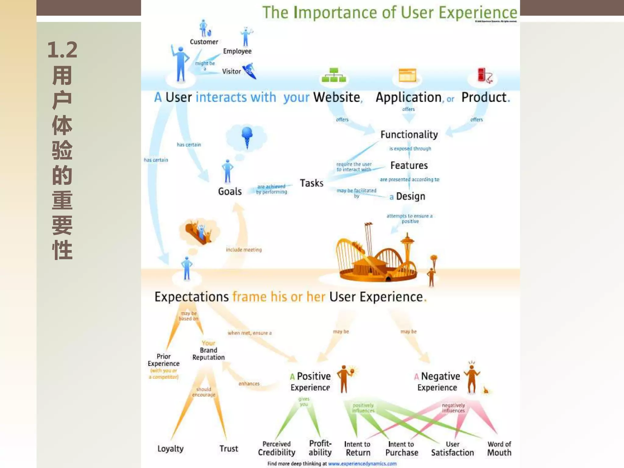 1.2
用
户
体
验
的
重
要
性
 