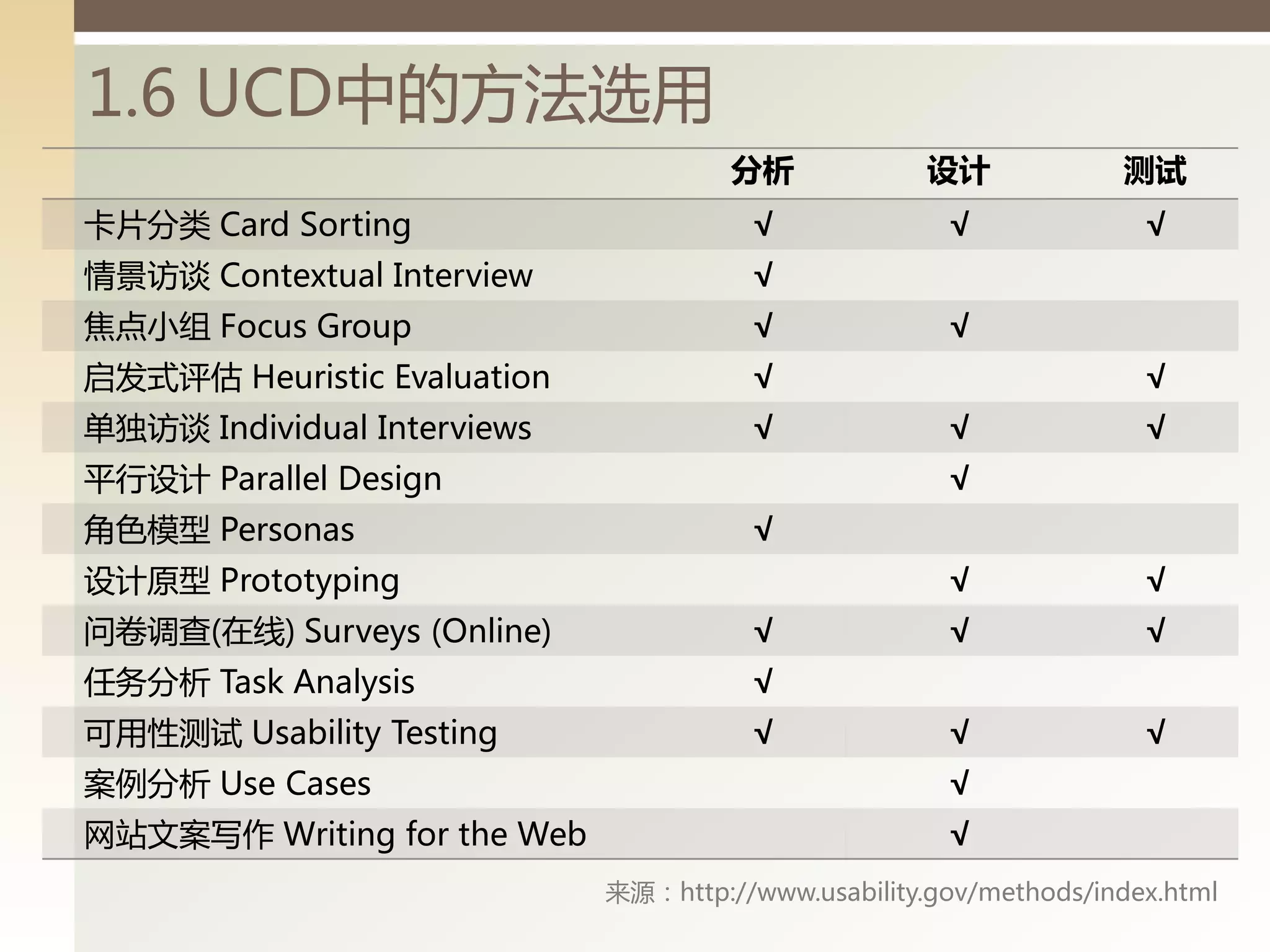 1.6 UCD丨的方法选用
                                      分析             设计            测试
卡片分类 Card Sorting                       √             √              √
情景访谈 Contextual Interview               √
焦点小组 Focus Group                        √             √
启发式评估 Heuristic Evaluation              √                            √
单独访谈 Individual Interviews              √             √              √
平行设计 Parallel Design                                  √
角色模型 Personas                           √
设计原型 Prototyping                                      √              √
问卷调查(在线) Surveys (Online)               √             √              √
任务分析 Task Analysis                      √
可用性测试 Usability Testing                 √             √              √
案例分析 Use Cases                                        √
网站文案写作 Writing for the Web                            √
                             来源：http://www.usability.gov/methods/index.html
 
