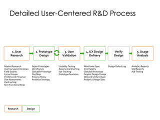 Detailed User-Centered R&D Process
1. User
Research
2. Prototype
Design
3. User
Validation
4. UX Design
Delivery
Verify
Design
5. Usage
Analysis
Market Research
User Surveys/Interviews
Field Studies
Focus Groups
Profiles and Personas
Site Assessments
Card sorting
Non-Functional Reqs
Paper Prototypes
Wireframes
Clickable Prototype
Site Map
Process Flows
Analytics Strategy
Usability Testing
Reverse Card Sorting
Eye Tracking
Prototype Revisions
Wireframe Spec
Error Matrix
Clickable Prototype
Graphic Design Comps
SEO and Content Spec
Analytics Design Spec
Design Defect Log Analytics Reports
SEO Reports
A/B Testing
Research Design
 