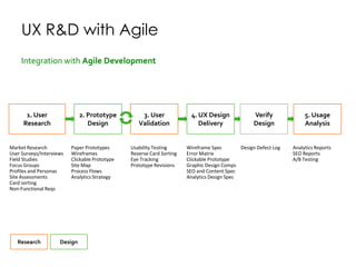 User Stories Development Sprints QA Test Releases
UX R&D with Agile
Market Research
User Surveys/Interviews
Field Studies
Focus Groups
Profiles and Personas
Site Assessments
Card sorting
Non-Functional Reqs
Paper Prototypes
Wireframes
Clickable Prototype
Site Map
Process Flows
Analytics Strategy
Usability Testing
Reverse Card Sorting
Eye Tracking
Prototype Revisions
Wireframe Spec
Error Matrix
Clickable Prototype
Graphic Design Comps
SEO and Content Spec
Analytics Design Spec
Design Defect Log Analytics Reports
SEO Reports
A/B Testing
Research Design
1. User
Research
2. Prototype
Design
3. User
Validation
4. UX Design
Delivery
Verify
Design
5. Usage
Analysis
 
