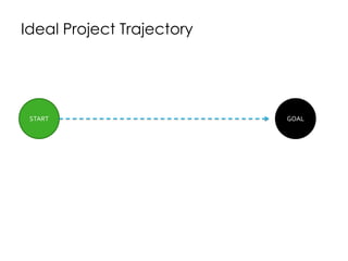 Ideal Project Trajectory
START GOAL
 