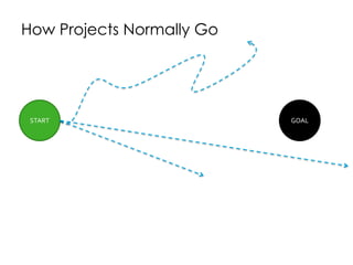 How Projects Normally Go
START GOAL
 