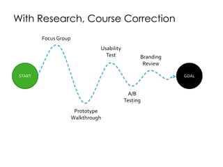 With Research, Course Correction
START GOAL
Focus Group
Prototype
Walkthrough
Usability
Test
A/B
Testing
Branding
Review
 