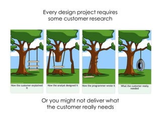 Every design project requires
some customer research
Or you might not deliver what
the customer really needs
 