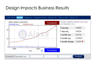 Design Impacts Product Preference
Friendster
Facebook
 