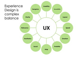 UX
Usability
Accessibility
Layout
Speed
Emotion
Findability
Help
Social
Aesthetics
Relevance
Clarity
Navigation
Experience
Design is
complex
balance
 