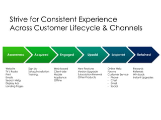 Strive for Consistent Experience
Across Customer Lifecycle & Channels
Awareness Acquired Engaged Upsold Supported Retained
Website
TV / Radio
Print
Emails
Search Mktg
Display Ads
Landing Pages
Sign Up
Setup/Installation
Training
Web-based
Client-side
Mobile
Appliance
Offline
New Features
Version Upgrade
Subscription Renewal
Other Products
Online Help
Forums
Customer Service
- Phone
- Chat
- Email
- Social
Rewards
Referrals
Win-back
Instant Upgrades
 