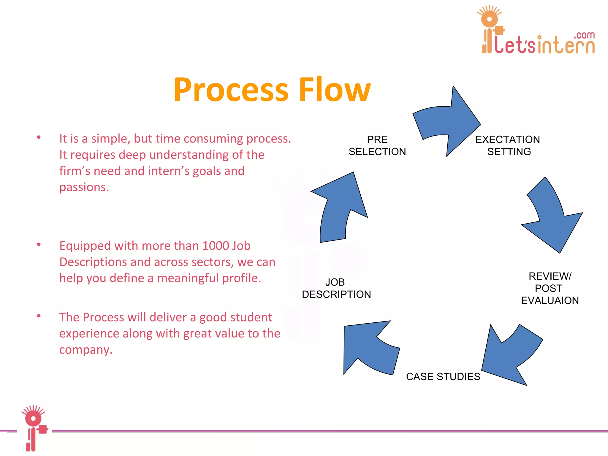Process Flow It is a simple, but time consuming process. It requires deep understanding of the firm’s need and intern’s goals and passions.  Equipped with more than 1000 Job Descriptions and across sectors, we can help you define a meaningful profile. The Process will deliver a good student experience along with great value to the company.  EXECTATION  SETTING JOB  DESCRIPTION PRE SELECTION REVIEW/ POST  EVALUAION CASE STUDIES 