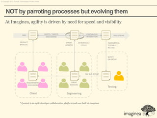 © Copyright 2011. Pramati Technologies Private Limited.




      NOT by parroting processes but evolving them
     At Imaginea, agility is driven by need for speed and visibility

                                                          ALERTS / TWEETS                         CONTINUOUS
                              WIKI                                                                                     AGILE STREAM
                                                            DISCUSSIONS                           INTEGRATION

                          PRODUCT                                            SPRINT       24HR/WEEKLY             INCREMENTAL
                          BACKLOG                                           UPDATES          CYCLES               TESTABLE
                                                                                                                  RELEASE



                                                                                                                  NOTIFY
                                                                                                                  QA GROUP




                                                                                                FILE BUG REPORT



                                     REQUIREMENTS                                SPRINT
                                      DISCUSSIONS                               BACKLOG
                                                                                                                  Testing

                                        Client                               Engineering


                          * Qontext is an agile developer collaboration platform and was built at Imaginea
 