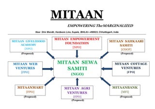 MITAAN
EMPOWERING TheMARGINALIZED
Near Shiv Mandir, Hardware Line, Supela, BHILAI—490023, Chhattisgarh, India
(Proposed) (Proposed)
(Proposed) (Proposed)
(Proposed)
MITAAN SEWA
SAMITI
(NGO)
MITAAN EMPOWERMENT
FOUNDATION
[NPO]
MITAAN WEB
VENTURES
[FPO]
MITAAN COTTAGE
VENTURES
[FPO]
MITAANMART
[FPO]
MITAANBANK
[MFI]
MITAAN AGRI
VENTURES
[FPO]
MITAAN LIVELIHOOD
ACADEMY
[NPO]
MITAAN SAHKAARI
SAMITI
[COOP]
 