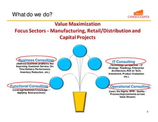 3
What do we do?
Business Consulting
Functional Consulting Operational Consulting
IT Consulting(Address business problems like
Improving Customer Service, On-
Time Delivery Performance,
Inventory Reduction, etc.)
(Technology perspective – IT
Strategy/ Roadmap, Enterprise
Architecture,ROI on Tech.
Investment, Product Evaluation
etc.)
(Leverage business knowledge –
Applying Best practices)
(Lean, Six-Sigma, BPR - Quality /
Process Improvements across
Value Stream)
Value Maximization
Focus Sectors - Manufacturing, Retail/Distributionand
CapitalProjects
 
