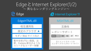 EdgeとInternet Explorer(1/2)
～ 異なるレンダリングエンジン～
EdgeHTML.dll MSHTML.dll
相互運用性
既定のブラウザ
モダン Web サイト向け
集中を妨げない画面、注
釈、Cortana 統合のような
ユニークなユーザー体験
互換性
主にイントラネットか
エンタープライズモード サイト
IE11 IE10 IE9 IE8 IE7 IE5.5
★
Edge
 
