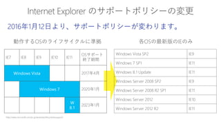 http://www.microsoft.com/ja-jp/windows/lifecycle/iesupport/
動作するOSのライフサイクルに準拠 各OSの最新版のIEのみ
IE7 IE8 IE9 IE10 IE11
OSサポート
終了期間
Windows Vista 2017年4月
Windows 7 2020年1月
W
8.1
2023年1月
Windows Vista SP2 IE9
Windows 7 SP1 IE11
Windows 8.1 Update IE11
Windows Server 2008 SP2 IE9
Windows Server 2008 R2 SP1 IE11
Windows Server 2012 IE10
Windows Server 2012 R2 IE11
 