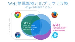 TheMobileWeb
Web 標準準拠と他ブラウザ互換
～Edge の目指すところ～
220k+
Unique LoC Removed
6 document modes
300+ APIs removed
300k+
Unique LoC Added
49 New Major Features
4200+ Interop Fix
 