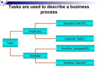 |  Tasks Single step Multistep Standard Task(TS) Customer Task(T) Workflow Template(WS) Workflow Task(WF) Tasks are used to describe a business  process  