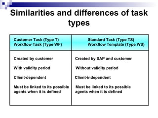 |  Similarities and differences of task types Customer Task (Type T) Standard Task (Type TS) Workflow Task (Type WF) Workflow Template (Type WS) Created by customer  Created by SAP and customer With validity period  Without validity period Client-dependent  Client-independent Must be linked to its possible  Must be linked to its possible agents when it is defined  agents when it is defined 