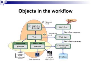 |  Objects in the workflow 