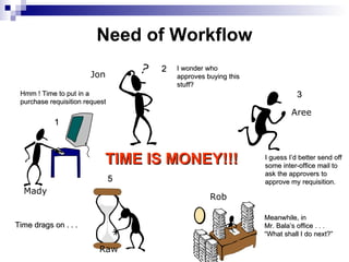 Need of Workflow Jon Aree Mady Raw Rob Hmm ! Time to put in a purchase requisition request 1 3 I guess I’d better send off some inter-office mail to ask the approvers to approve my requisition. 2 I wonder who approves buying this stuff? 5 Time drags on . . . Meanwhile, in  Mr. Bala’s office . . .  “ What shall I do next?” TIME IS MONEY!!! 