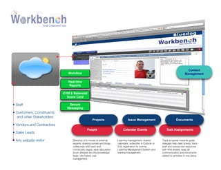Content
Management

Workﬂow
Real-time
Reports
EVM & Balanced
Score Card

• Staff
• Customers, Constituents
and other Stakeholders

Secure
Messaging

Projects

Issue Management

Documents

• Vendors and Contractors
• Sales Leads
• Any website visitor

People
Directory of in-house or external
experts; shared journals and blogs;
collaborate with team and
community pages; save discussion
forum threads into the knowledge
base; role-based user
management.

Calendar Events
Learning management; shared
calendars; subscribe in Outlook or
iCal; registration for events;
Learning Management System and
training management.

Task Assignments
Track progress towards goals;
delegate help desk tickets; track
staff and outsourced resources
with time sheets; keep all
communication and documents
related to activities in one place.

 