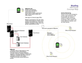 BlueDog
KM Portal
Concept Map

KMportal user
Review user feedback;
review document history;
audit version control;
review search engine performance
data; review session audits and
traffic reports.

Activity Monitoring
Version control tracks changes to
content, logs transactions, and
incorporated user ratings of
content to improve the quality
of searches. Other systems can
broker KMportal requests, such
as LDAP queries.

User logs on at secure page (SSL)
Based on permissions, the user views
content personalized for his/her group,
projects, and preferences. Users can
dispatch messages to other users and
groups (represented as lists).

Web Server

Document uploaded to KMportal
Other Email Recipient

Application/Database
Server
Email Server

Message
sent to users
and to KMportal

User Database

Content Database

KMportal
--Provides views of data based on user
permissions (set by administrator)
--Full text search of Content Database
repository, including metatags of documents
--Weblog or threaded discussion views of
messages archived to the system
--Public and private access defined for
content

Other Email Recipient

 